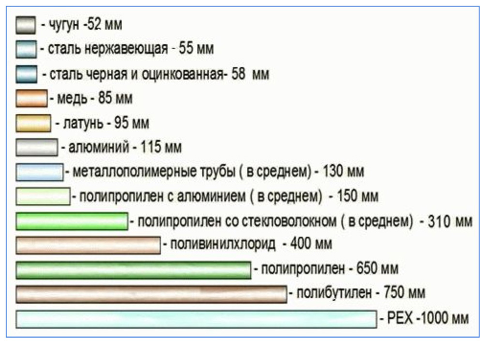 Коэффициент линейного расширения материалов. Линейное расширение полипропиленовых труб. Коэффициент расширения полипропиленовых труб. Удлинение трубы при нагреве таблица. Коэффициент линейного теплового расширения труб