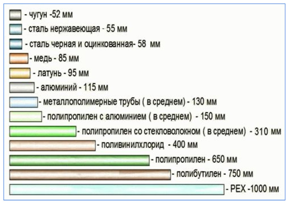 Удельное расширение. Линейное расширение полипропиленовых труб. Коэффициент расширения полипропиленовых труб. Удлинение трубы при нагреве таблица. Коэффициент линейного теплового расширения труб.