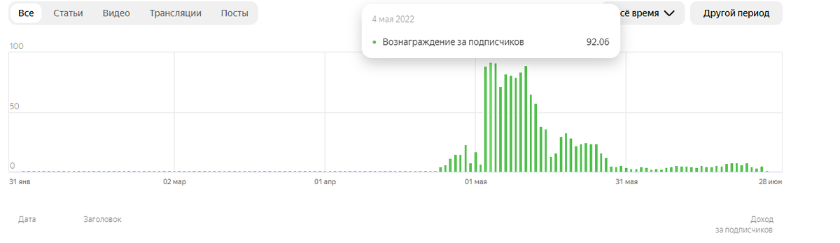 Пик дохода пришёлся на начало мая