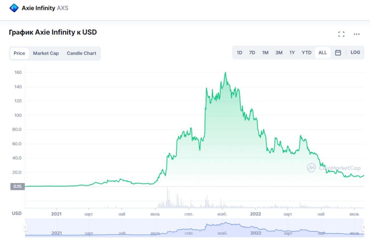 Криптовалюта Axie Infinity (AXS) | КРИПТОВ-ИНВЕСТ. Аналитика, инвестиции,  криптобиржи. | Дзен