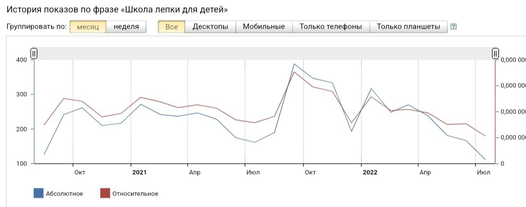 График по запросу "Школа лепки для детей" в Яндекс Вордстат