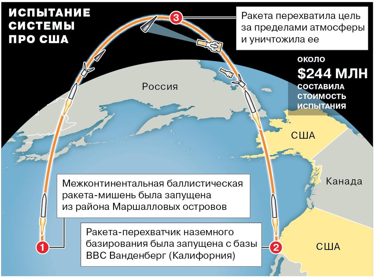 Синева схема. Траектория баллистической ракеты. Траектория полета баллистической ракеты схема. Траектория межконтинентальной баллистической ракеты. Схема полета межконтинентальной баллистической ракеты.