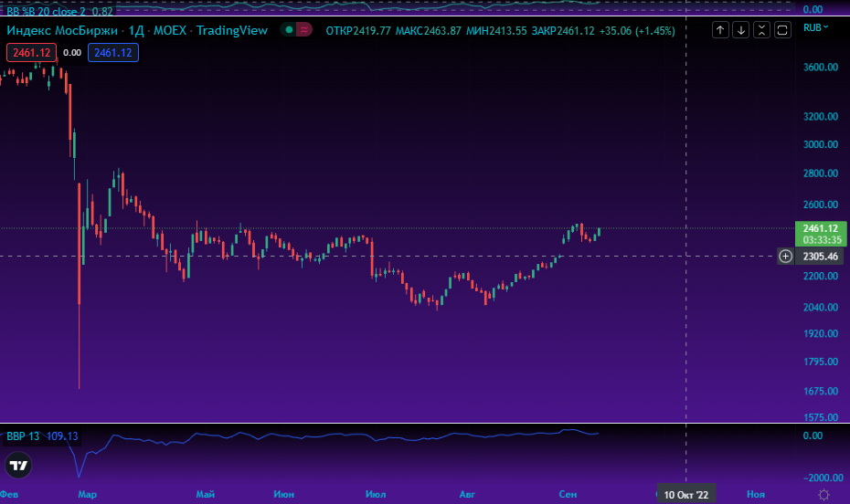 IMOEX. Источник: Tradingview