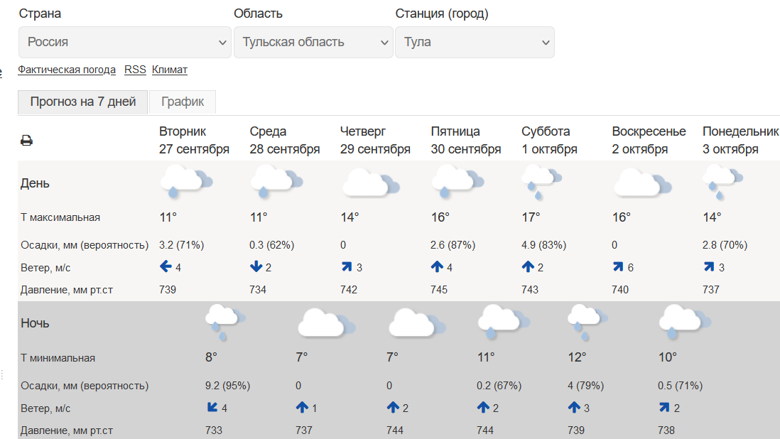 В начале недели похолодает. Погода вновь станет по-осеннему дождливой и пасмурной.В Центральной России сменится характер погоды. После относительно сухого и прохладного четверга в пятницу пройдет теплый атмосферный фронт. Циклон принесет новую порцию дождей, но повысит температуру до +11…+16 °С, что на 2−3 градуса теплее климатической нормы. Такой прогноз дают синоптики погодного центра «Фобос».Так, в Туле потепление начнется со среды, когда температура воздуха станет +14 градусов. В выходные ожидается +16…+17 °С.  📷
