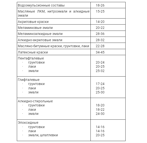 Обыденный метод определения вязкости краски для ее нанесения пистолетом