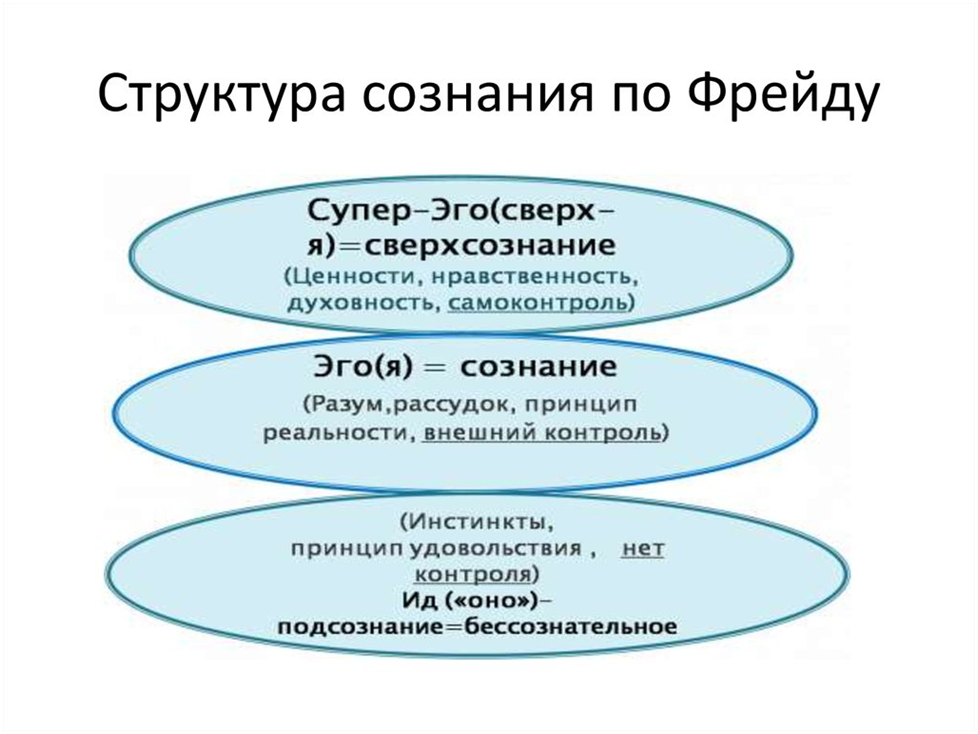 Эго защитный. Структура личности Фрейда схема. Структура сознания Фрейд схема. Теория Фрейда схема.