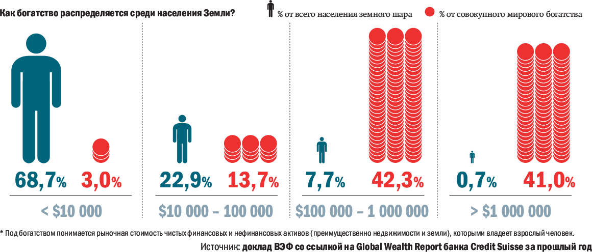 Распределение богатых и бедных. Расслоение населения по доходам. Социальное неравенство статистика.