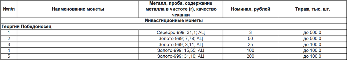 Инвестиционные монеты