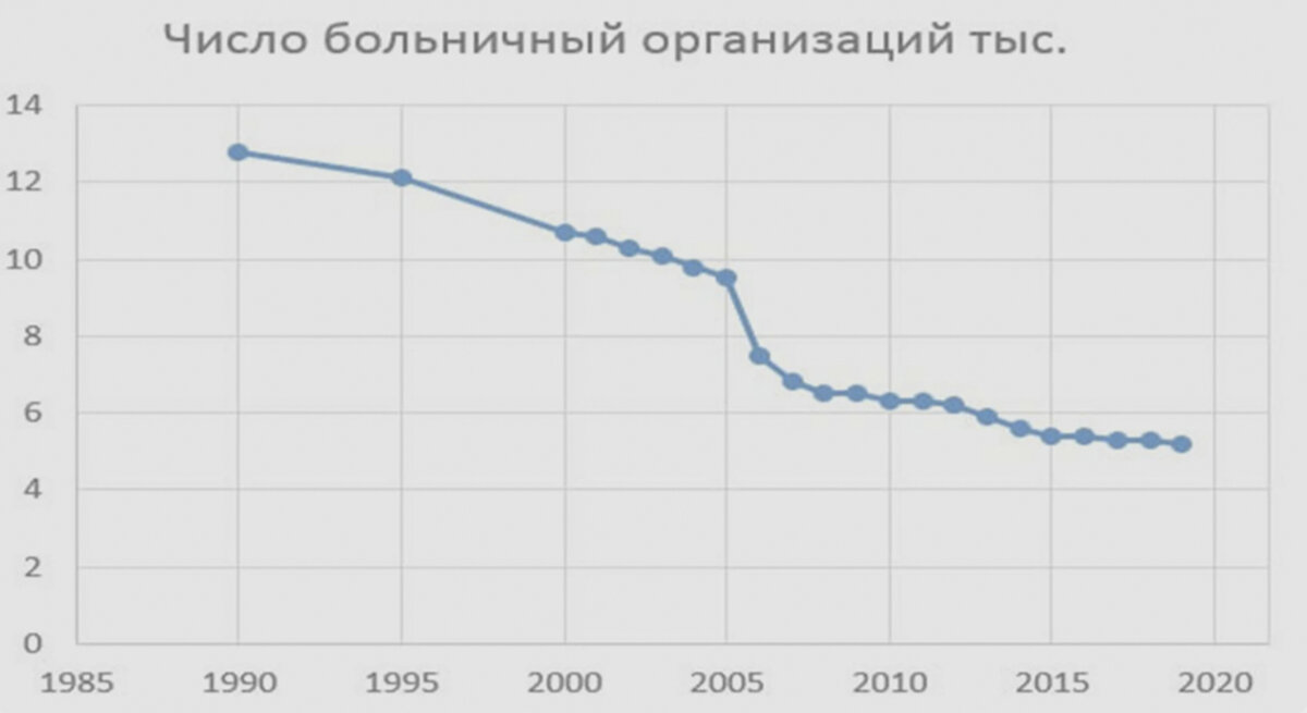 график числа больничных организаций