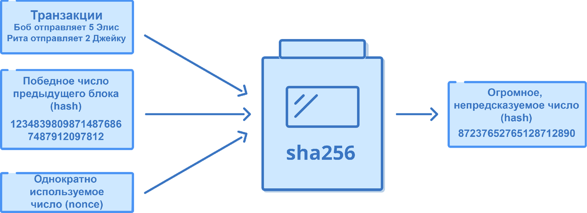 Входные данные, используемые при построении хеш-числа для участия в лотерее, помимо прочего, включают хеш предыдущего блока. Это создает неразрывную связь каждого следующего блока с общей историей.