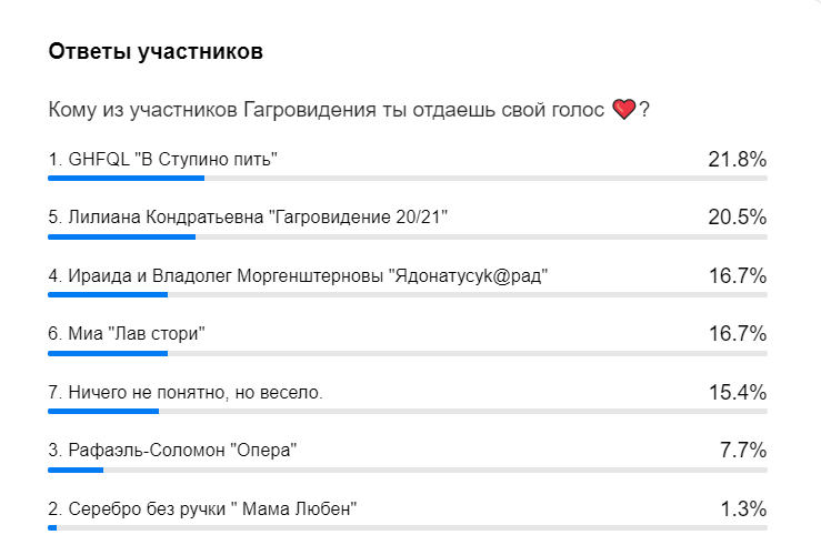 Поздравляем победителей! Всем спасибо за участие! Гагровидение любит вас! ❤ ❤ ❤