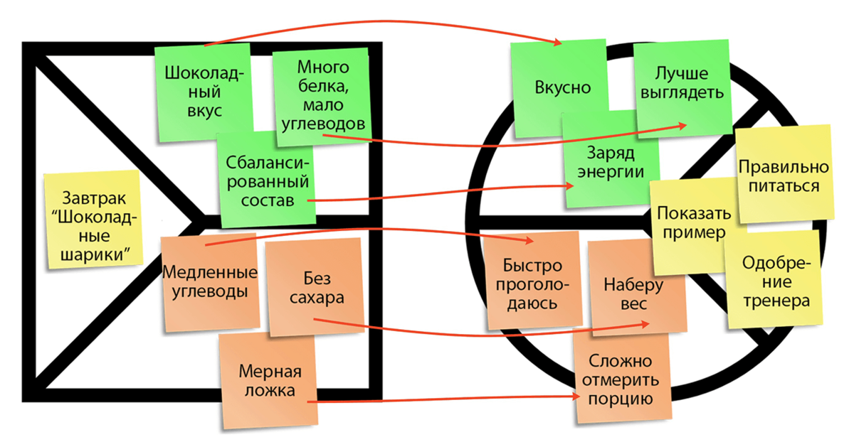 Ценностное предложение проекта