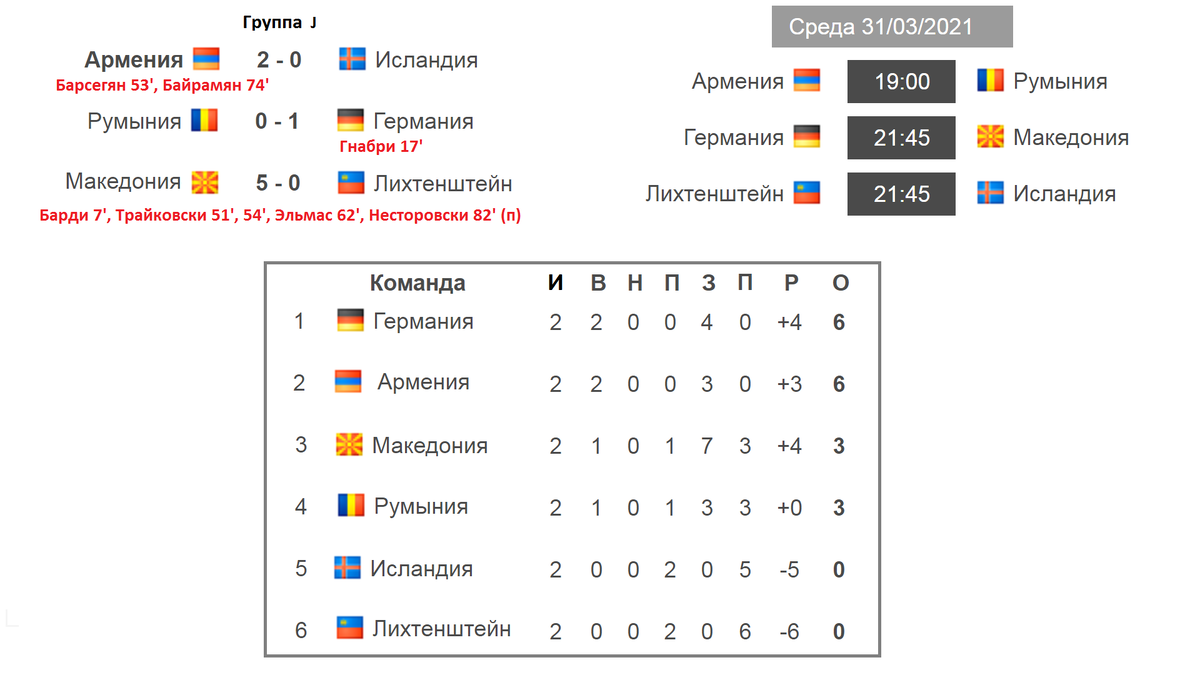 Футбол чемпионат румынии турнирная таблица на сегодня Сборная Армении по футболу имеет шансы поехать на чемпионат мира. Матч против Ру
