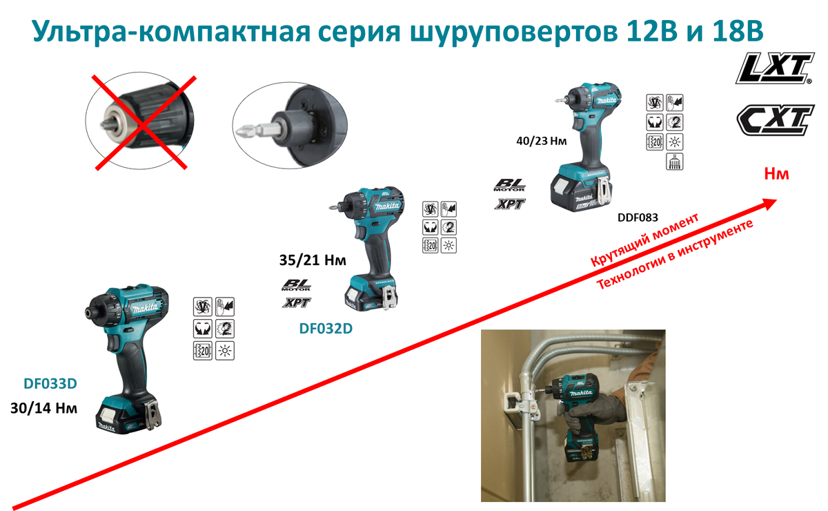 Сквозной обзор шуруповертов Makita