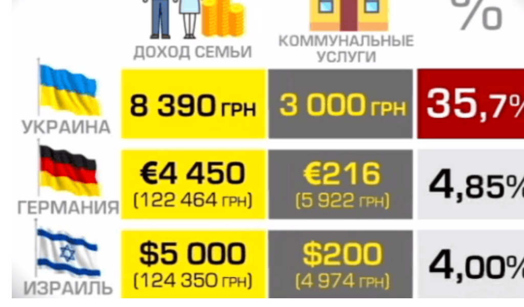 Сравните доход и плату за коммунальные платежи.