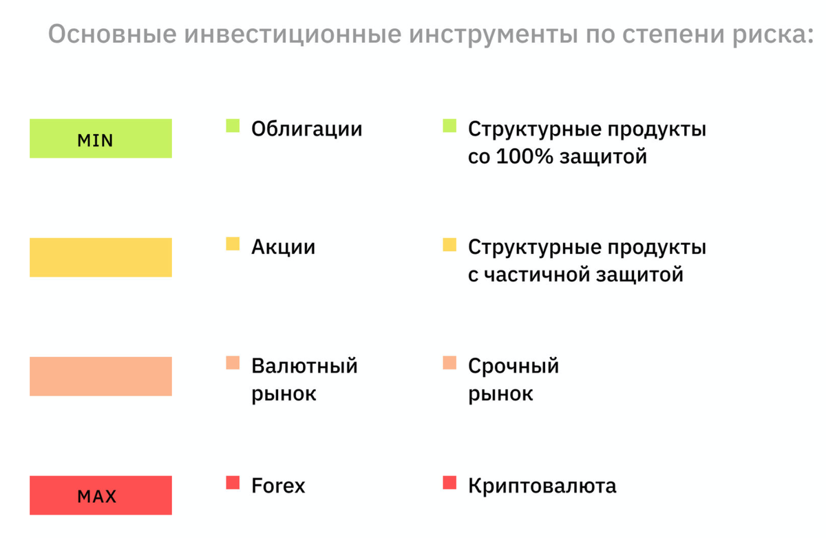 Тест что такое риск. Инвестиционные инструменты по степени риска. Умеренный риск профиль инвестора. Умеренный инвестиционный профиль. Виды риск профиля инвестора.