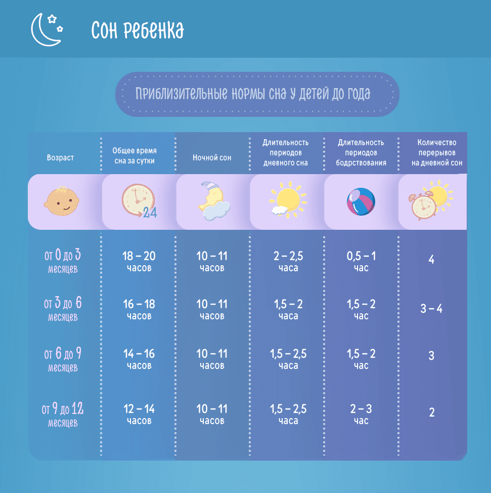 График сна и бодрствования ребенка до года таблица. Режим бодрствования и сна детей до года таблица. Нормы сна младенцев по месяцам. Таблица сна и бодрствования ребенка от 1.