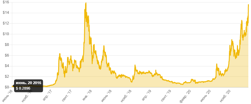 Исторические  цены.