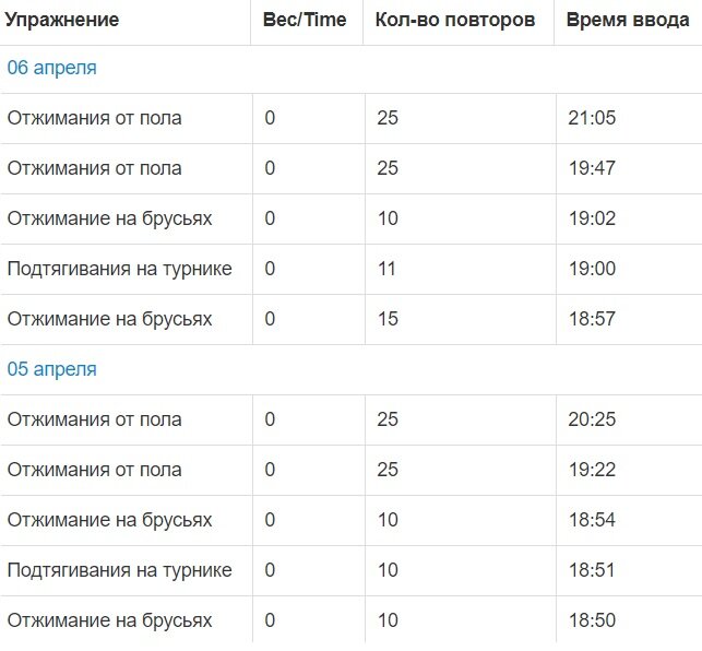 статистика выполнения упражнений 05 и 06 апреля 2021 года