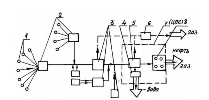 Схема сбора и подготовки продукции скважин на нефтяном промысле