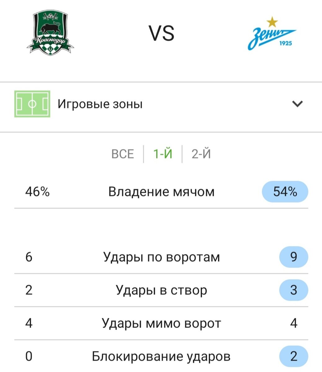 Данные использованы с сайта sofascore