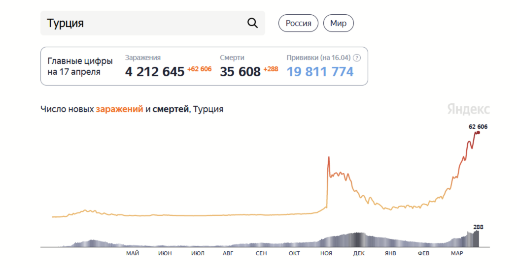 График числа новых случаев COVID-19 в Турции.