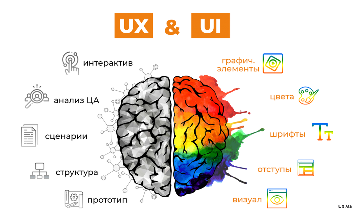 Структура цвета. Разница между UX И UI. Отличие UI от UX дизайна. UI UX дизайн. UX дизайнер.