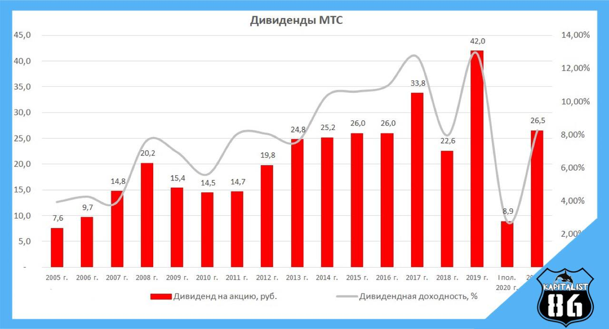 МТС акции дивиденды