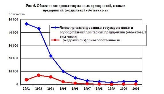 Приватизация предприятий в России в 90-х. Приватизация в России в 90-е годы таблица. Приватизация в России в 90-е годы график. Итоги приватизации в России в 90-х.