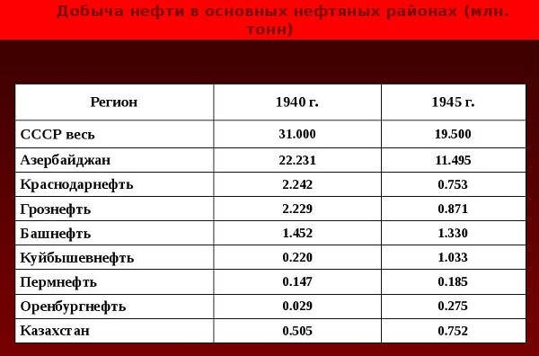 В 1941 году Баку побил рекорд, который держится до сих пор, добыл почти 24 млн. тонн нефти за год.