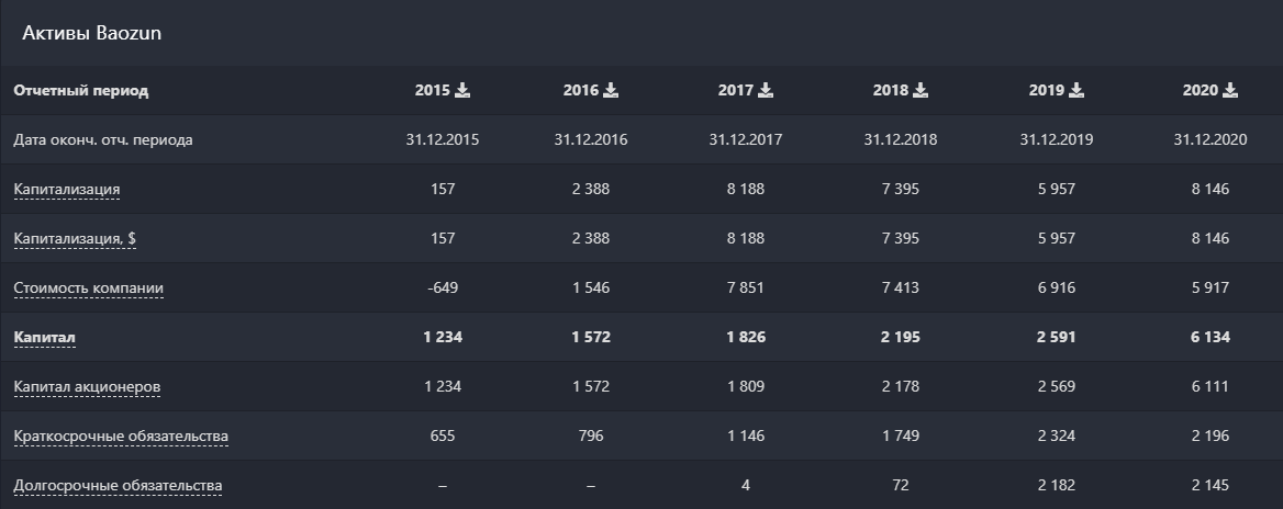 Активы Baozun. Источник: Blackterminal