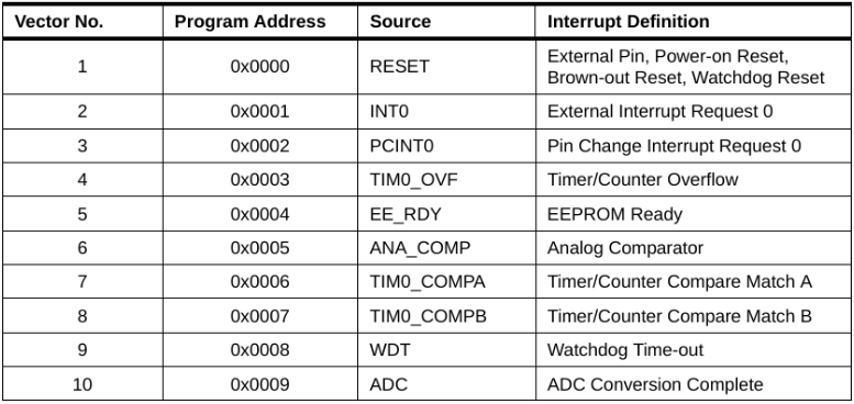 Список векторов прерываний микроконтроллера ATtiny13A. Из документации