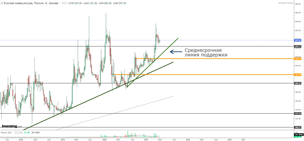Недельный график акций "РусАква"