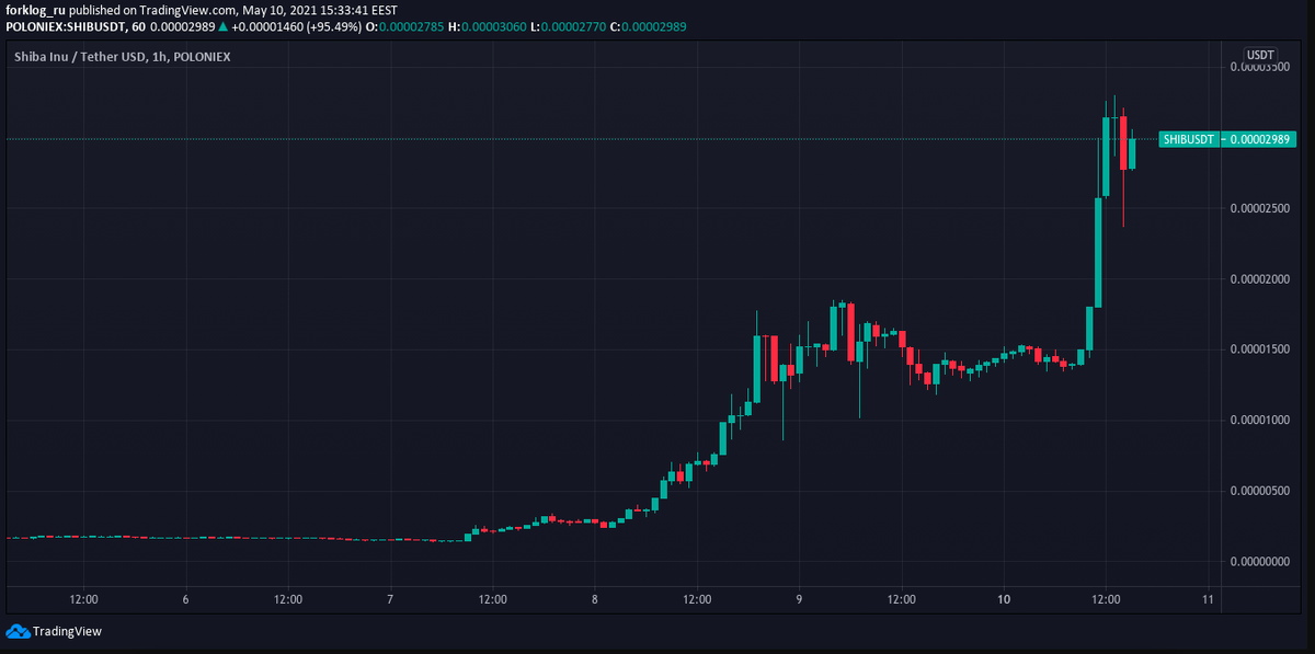 График SHIB/USDT биржи Poloniex. Данные: TradingView.