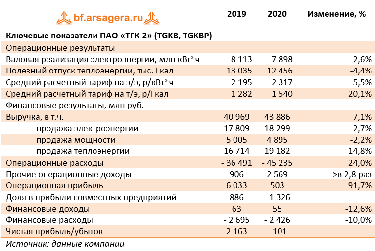 Тгк 2 форум. Совокупный выручка Apple 2020. Материальные затраты 5610 ПАО ТГК-2 2019 год. ПАО ТГК 2 таблицы. Чистая прибыль от 8207770