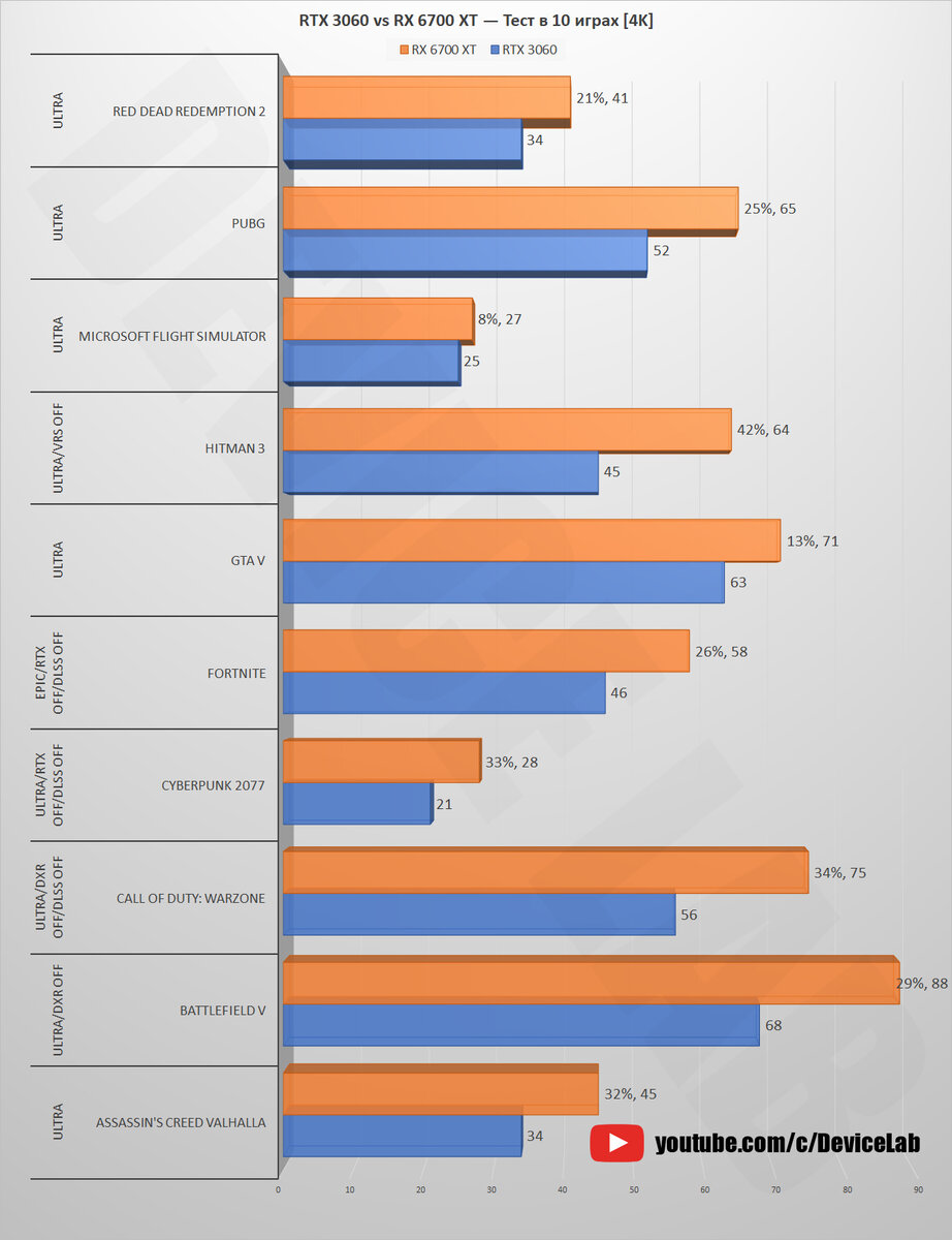 RTX 3060 12 GB vs RX 6700 XT — Тест в 10 играх! [1080p, 1440p, 4K] |  DeviceLab | Дзен