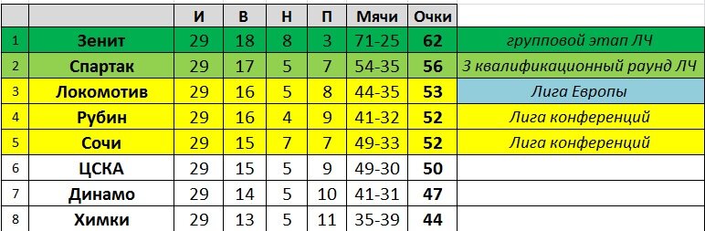 создано в Exel на основе данных из открытых источников информации