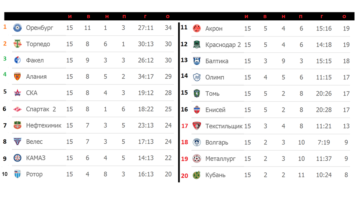 1 тур по футболу результаты. ФНЛ турнирная таблица 2021-2022. Турнирная таблица ФНЛ 2021-2022 по футболу. ФНЛ 2022 турнирная таблица. ФНЛ турнирная таблица 2022-2023.