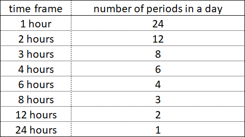 12 периодов