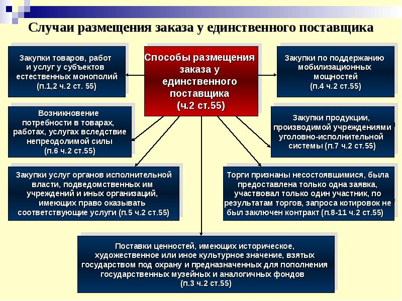 Схема закупки у единственного поставщика по 44 фз