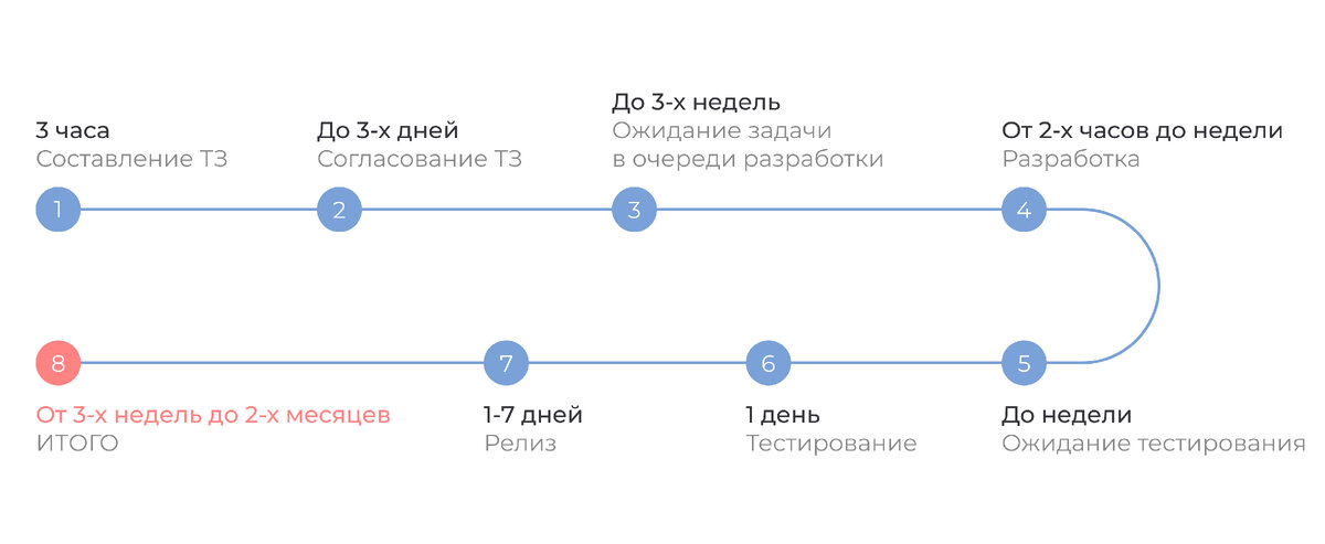 Путь задачи от постановки до реализации / До внедрения платформы