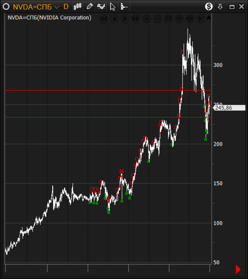 Купить акции nvidia. NVIDIA акции. Стратегия торговли замок акциями в Лонг.