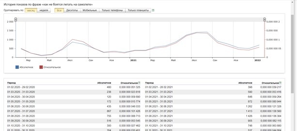 Изучаем поисковые запросы в https://wordstat.yandex.ru/. ПРИМЕР: ниша аэрофобии для одного из учеников в наставничестве 