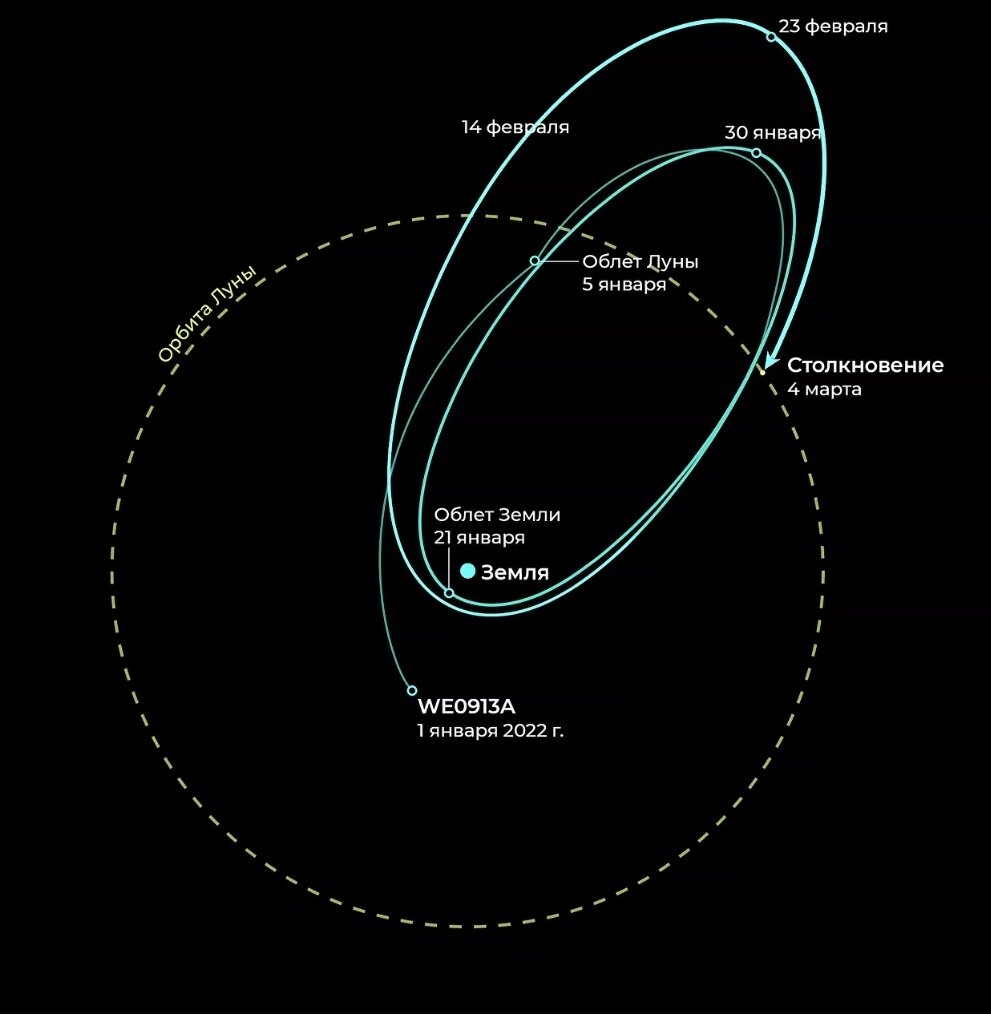Иллюстрация РИА Новости . Источник: Билл Грей, Project Pluto
Траектория полета объекта WE0913A