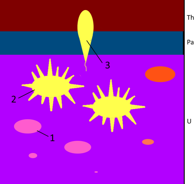 Рис. 2. Механизм горения Солнца: 1 – скопление докритической массы изотопа урана 235; 2 – взрыв от цепной реакции собравшейся сверхкритической массы урана 235; 3 – поднятие облака продуктов реакции раскалённого от ядерного взрыва.
