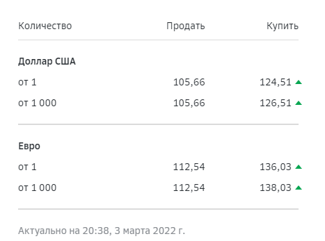 Курсы валют в Сбере. 
