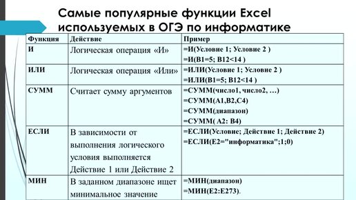 Диаграмма огэ информатика