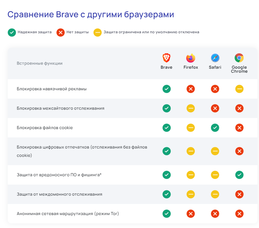 BAT (базовый токен внимания) — это криптоактив и ключевая часть экосистемы Brave Наград. Если вы согласитесь просматривать объявления из сети Brave Рекламы, то будете получать токены BAT как участник программы «Brave Награды». Реклама не нарушает конфиденциальность пользователей и участвовать в программе «Brave Награды» необязательно.
