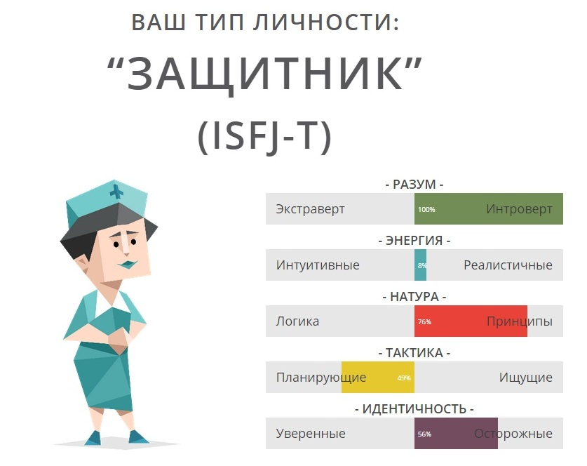 Какой ваш тип. Тип личности защитник ISFJ-A. MBTI защитник ISFJ. ISFJ Тип личности расшифровка. MBTI Тип личности- ISFJ.