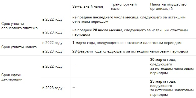 Ип налоги за 2023 год сроки. Сроки уплаты налогов в 2023 году. Единый налоговый платеж для юридических лиц с 2023 года. Платежи налоги в 2023. Новые сроки уплаты налогов в 2023 году таблица.